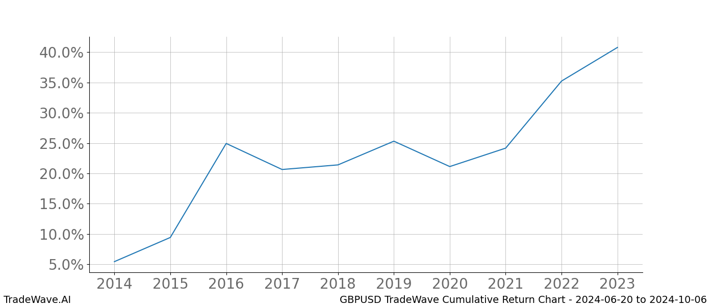 Cumulative chart GBPUSD for date range: 2024-06-20 to 2024-10-06 - this chart shows the cumulative return of the TradeWave opportunity date range for GBPUSD when bought on 2024-06-20 and sold on 2024-10-06 - this percent chart shows the capital growth for the date range over the past 10 years 