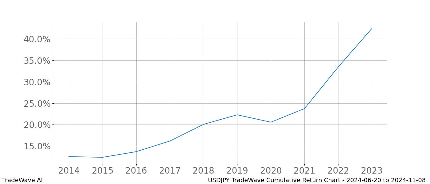 Cumulative chart USDJPY for date range: 2024-06-20 to 2024-11-08 - this chart shows the cumulative return of the TradeWave opportunity date range for USDJPY when bought on 2024-06-20 and sold on 2024-11-08 - this percent chart shows the capital growth for the date range over the past 10 years 