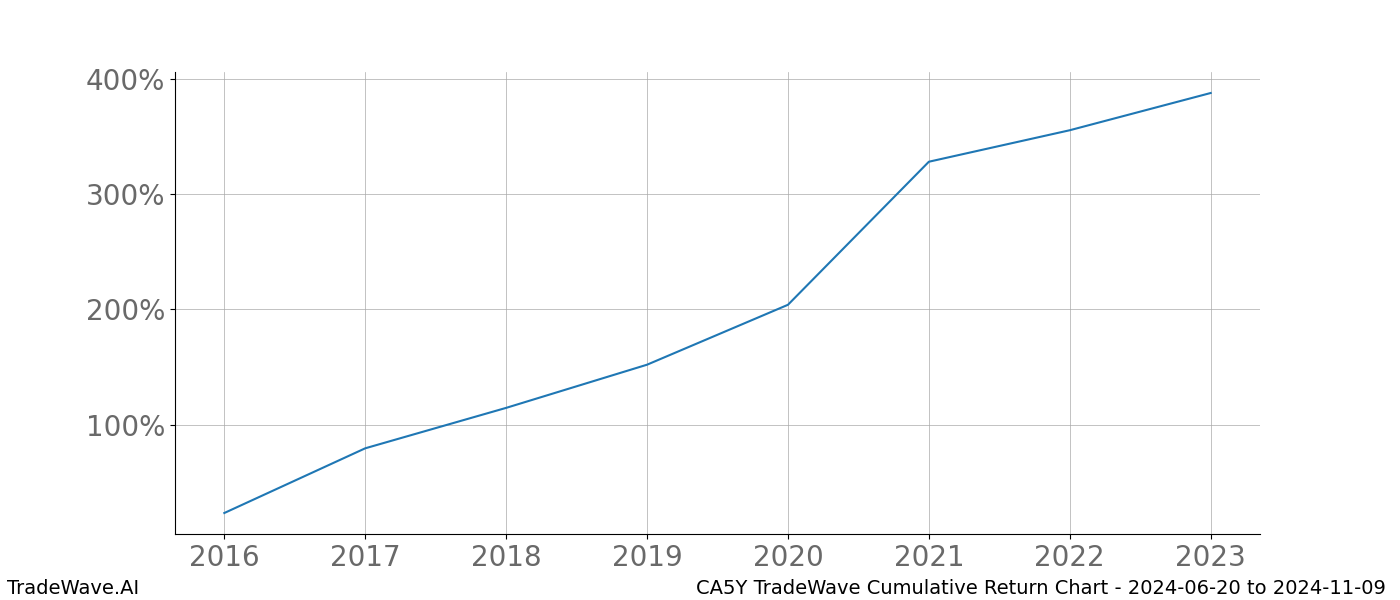 Cumulative chart CA5Y for date range: 2024-06-20 to 2024-11-09 - this chart shows the cumulative return of the TradeWave opportunity date range for CA5Y when bought on 2024-06-20 and sold on 2024-11-09 - this percent chart shows the capital growth for the date range over the past 8 years 