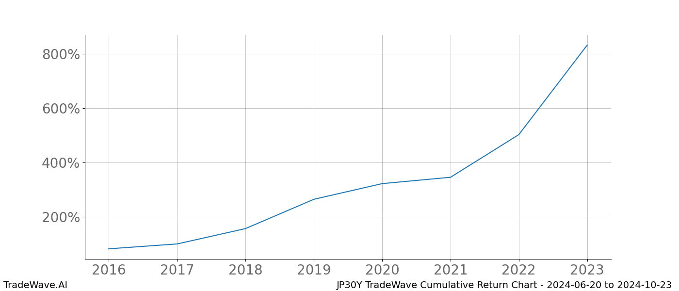 Cumulative chart JP30Y for date range: 2024-06-20 to 2024-10-23 - this chart shows the cumulative return of the TradeWave opportunity date range for JP30Y when bought on 2024-06-20 and sold on 2024-10-23 - this percent chart shows the capital growth for the date range over the past 8 years 