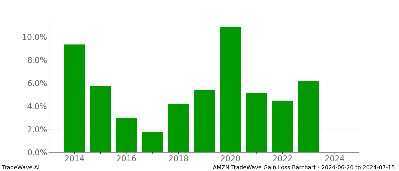 Gain/Loss barchart AMZN for date range: 2024-06-20 to 2024-07-15 - this chart shows the gain/loss of the TradeWave opportunity for AMZN buying on 2024-06-20 and selling it on 2024-07-15 - this barchart is showing 10 years of history