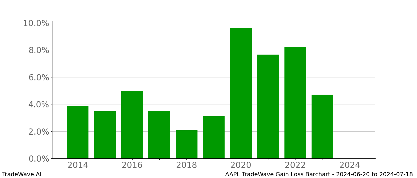 Gain/Loss barchart AAPL for date range: 2024-06-20 to 2024-07-18 - this chart shows the gain/loss of the TradeWave opportunity for AAPL buying on 2024-06-20 and selling it on 2024-07-18 - this barchart is showing 10 years of history