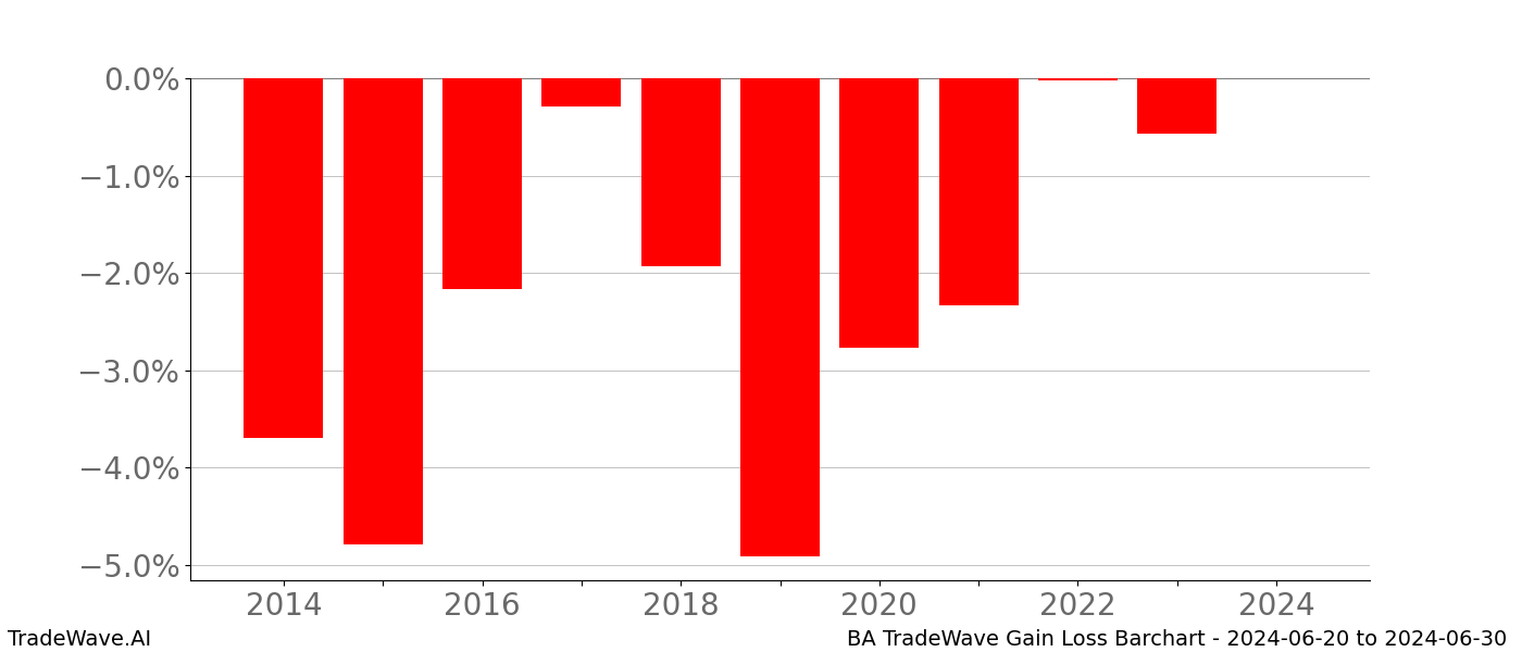 Gain/Loss barchart BA for date range: 2024-06-20 to 2024-06-30 - this chart shows the gain/loss of the TradeWave opportunity for BA buying on 2024-06-20 and selling it on 2024-06-30 - this barchart is showing 10 years of history