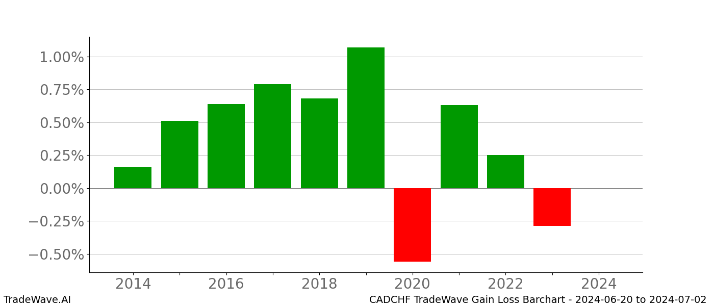 Gain/Loss barchart CADCHF for date range: 2024-06-20 to 2024-07-02 - this chart shows the gain/loss of the TradeWave opportunity for CADCHF buying on 2024-06-20 and selling it on 2024-07-02 - this barchart is showing 10 years of history