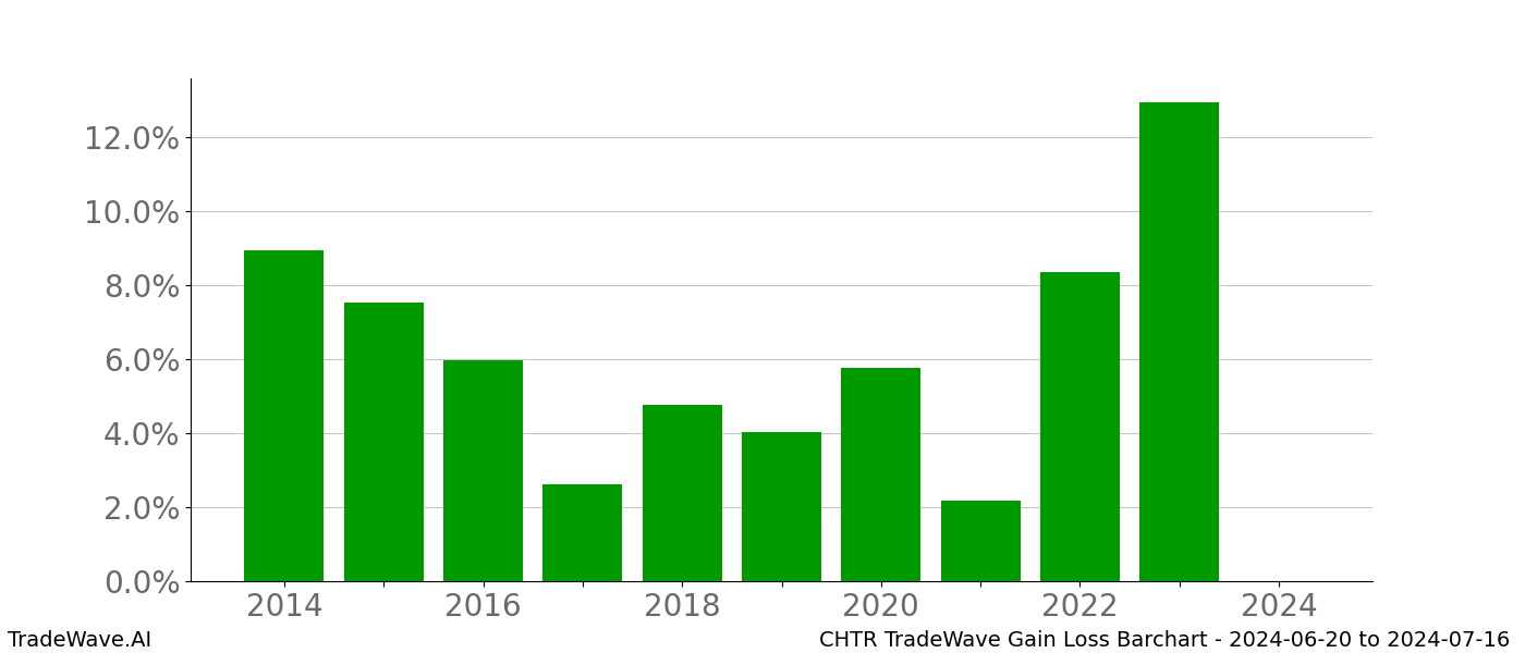 Gain/Loss barchart CHTR for date range: 2024-06-20 to 2024-07-16 - this chart shows the gain/loss of the TradeWave opportunity for CHTR buying on 2024-06-20 and selling it on 2024-07-16 - this barchart is showing 10 years of history