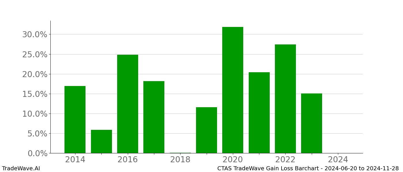 Gain/Loss barchart CTAS for date range: 2024-06-20 to 2024-11-28 - this chart shows the gain/loss of the TradeWave opportunity for CTAS buying on 2024-06-20 and selling it on 2024-11-28 - this barchart is showing 10 years of history