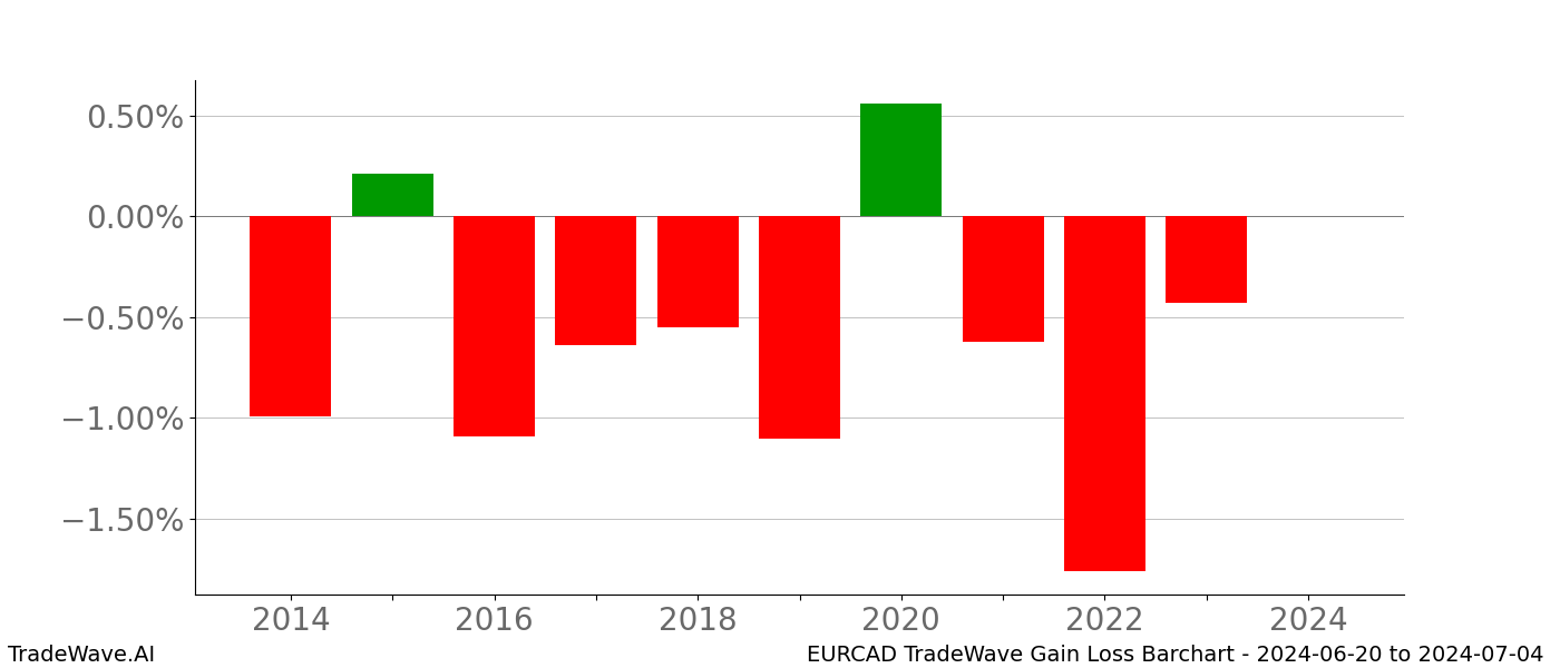 Gain/Loss barchart EURCAD for date range: 2024-06-20 to 2024-07-04 - this chart shows the gain/loss of the TradeWave opportunity for EURCAD buying on 2024-06-20 and selling it on 2024-07-04 - this barchart is showing 10 years of history