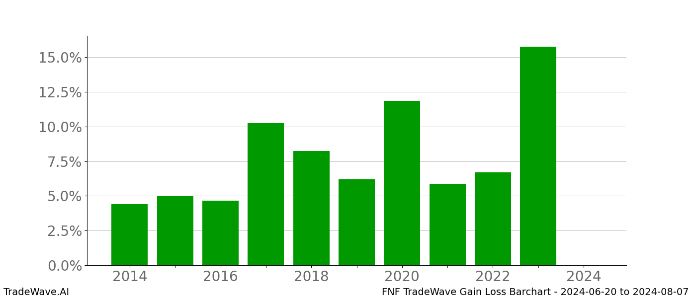 Gain/Loss barchart FNF for date range: 2024-06-20 to 2024-08-07 - this chart shows the gain/loss of the TradeWave opportunity for FNF buying on 2024-06-20 and selling it on 2024-08-07 - this barchart is showing 10 years of history