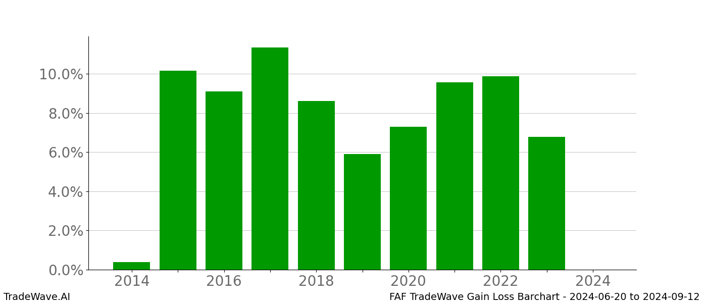 Gain/Loss barchart FAF for date range: 2024-06-20 to 2024-09-12 - this chart shows the gain/loss of the TradeWave opportunity for FAF buying on 2024-06-20 and selling it on 2024-09-12 - this barchart is showing 10 years of history