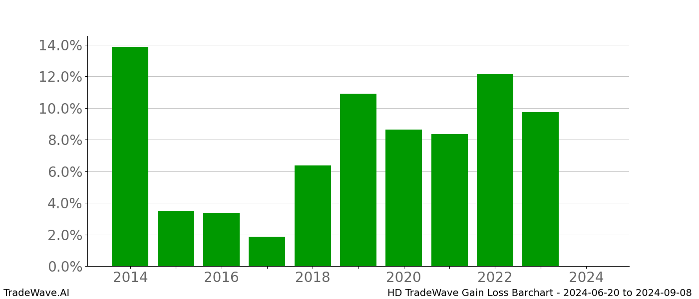 Gain/Loss barchart HD for date range: 2024-06-20 to 2024-09-08 - this chart shows the gain/loss of the TradeWave opportunity for HD buying on 2024-06-20 and selling it on 2024-09-08 - this barchart is showing 10 years of history