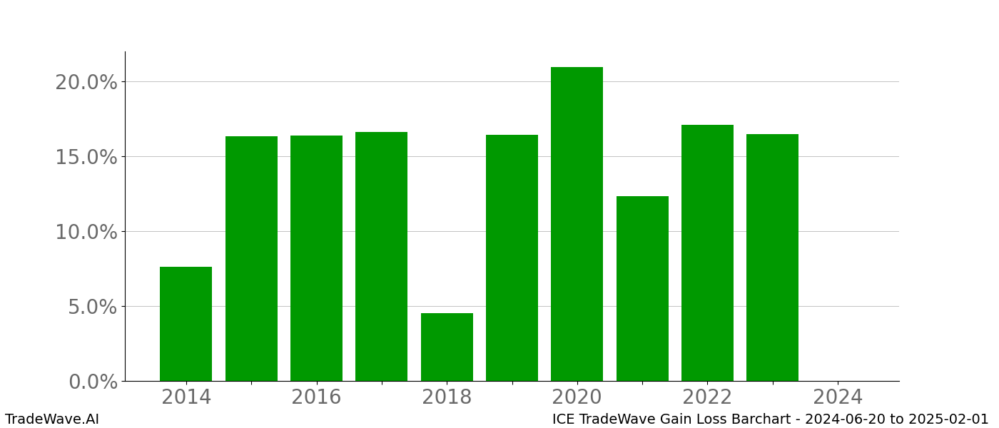 Gain/Loss barchart ICE for date range: 2024-06-20 to 2025-02-01 - this chart shows the gain/loss of the TradeWave opportunity for ICE buying on 2024-06-20 and selling it on 2025-02-01 - this barchart is showing 10 years of history