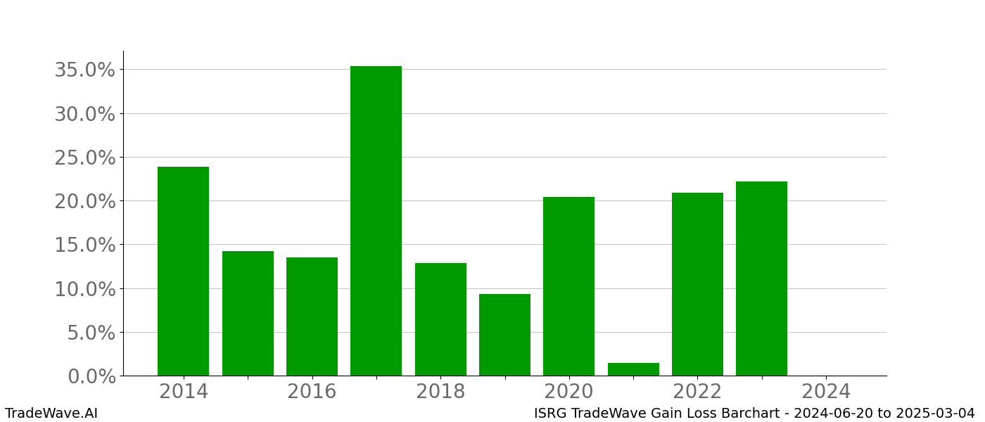 Gain/Loss barchart ISRG for date range: 2024-06-20 to 2025-03-04 - this chart shows the gain/loss of the TradeWave opportunity for ISRG buying on 2024-06-20 and selling it on 2025-03-04 - this barchart is showing 10 years of history