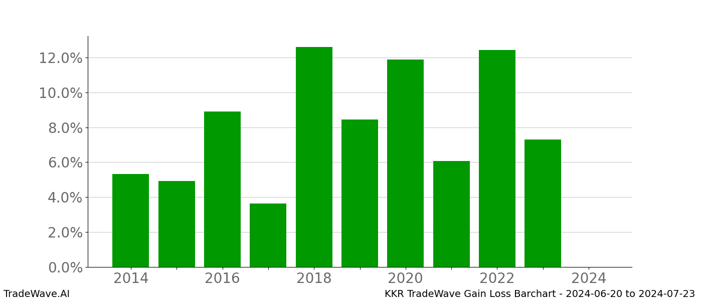 Gain/Loss barchart KKR for date range: 2024-06-20 to 2024-07-23 - this chart shows the gain/loss of the TradeWave opportunity for KKR buying on 2024-06-20 and selling it on 2024-07-23 - this barchart is showing 10 years of history