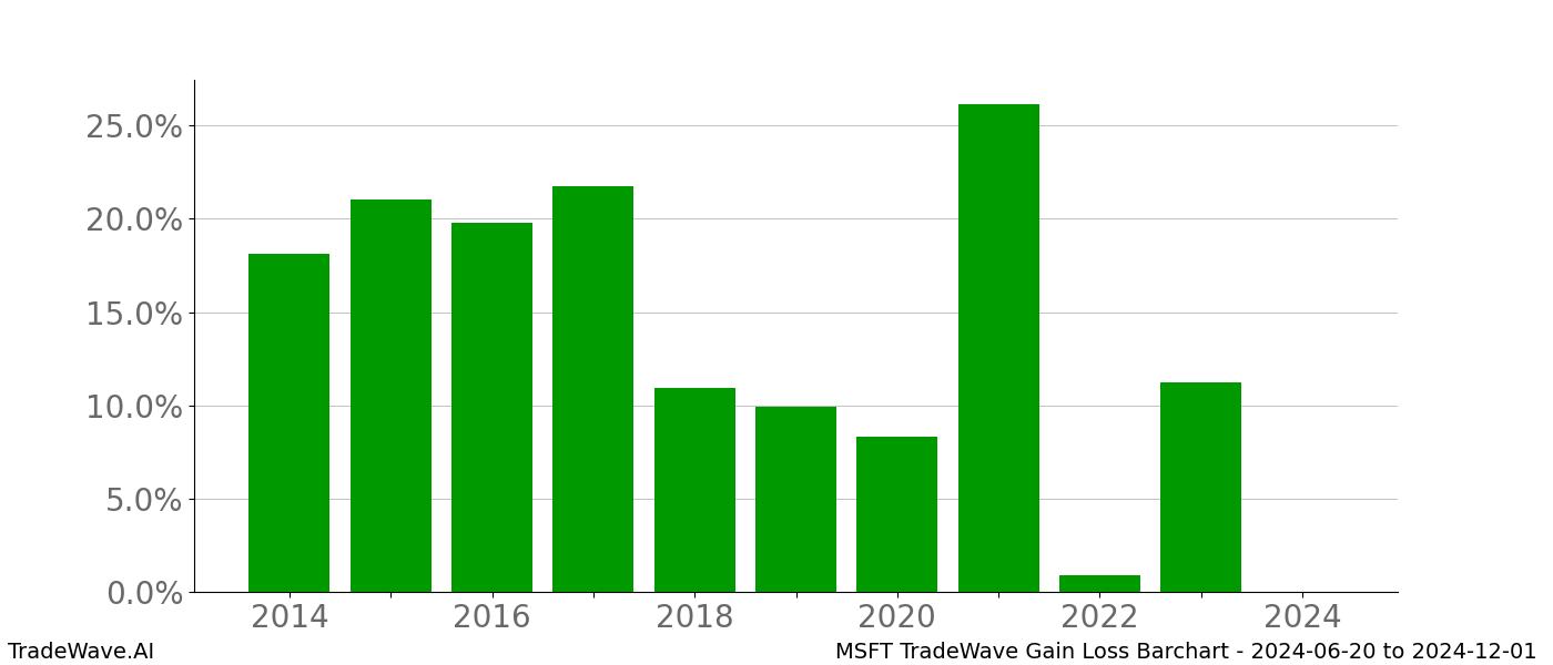 Gain/Loss barchart MSFT for date range: 2024-06-20 to 2024-12-01 - this chart shows the gain/loss of the TradeWave opportunity for MSFT buying on 2024-06-20 and selling it on 2024-12-01 - this barchart is showing 10 years of history