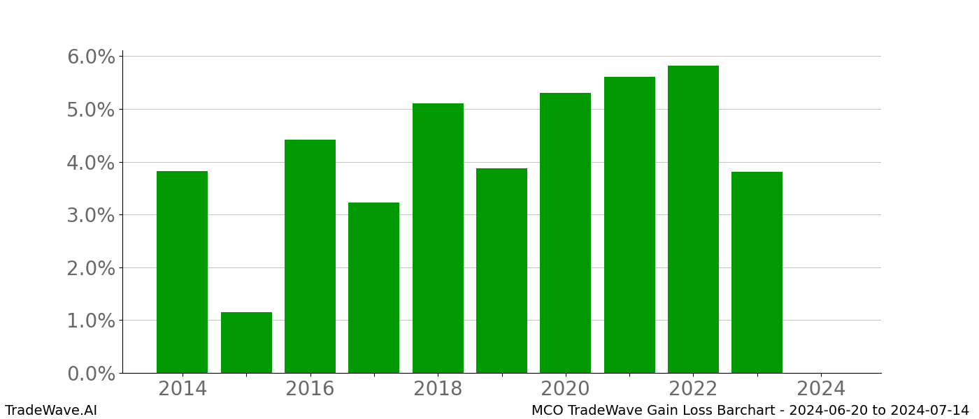 Gain/Loss barchart MCO for date range: 2024-06-20 to 2024-07-14 - this chart shows the gain/loss of the TradeWave opportunity for MCO buying on 2024-06-20 and selling it on 2024-07-14 - this barchart is showing 10 years of history