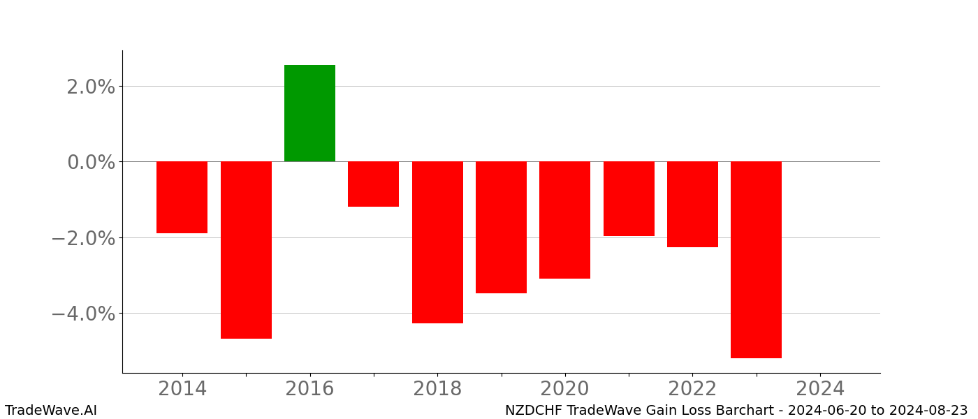 Gain/Loss barchart NZDCHF for date range: 2024-06-20 to 2024-08-23 - this chart shows the gain/loss of the TradeWave opportunity for NZDCHF buying on 2024-06-20 and selling it on 2024-08-23 - this barchart is showing 10 years of history