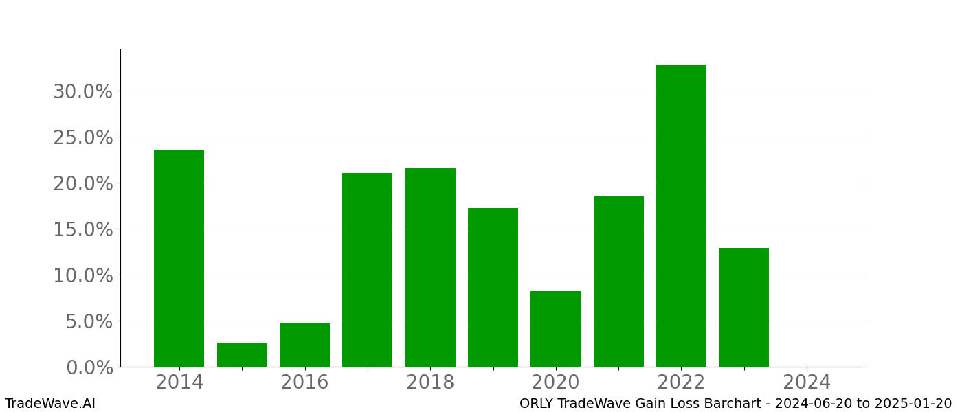 Gain/Loss barchart ORLY for date range: 2024-06-20 to 2025-01-20 - this chart shows the gain/loss of the TradeWave opportunity for ORLY buying on 2024-06-20 and selling it on 2025-01-20 - this barchart is showing 10 years of history