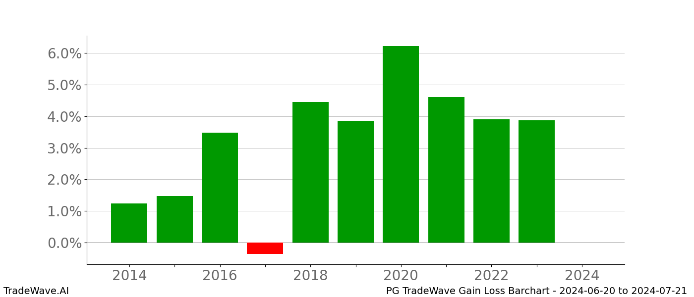 Gain/Loss barchart PG for date range: 2024-06-20 to 2024-07-21 - this chart shows the gain/loss of the TradeWave opportunity for PG buying on 2024-06-20 and selling it on 2024-07-21 - this barchart is showing 10 years of history