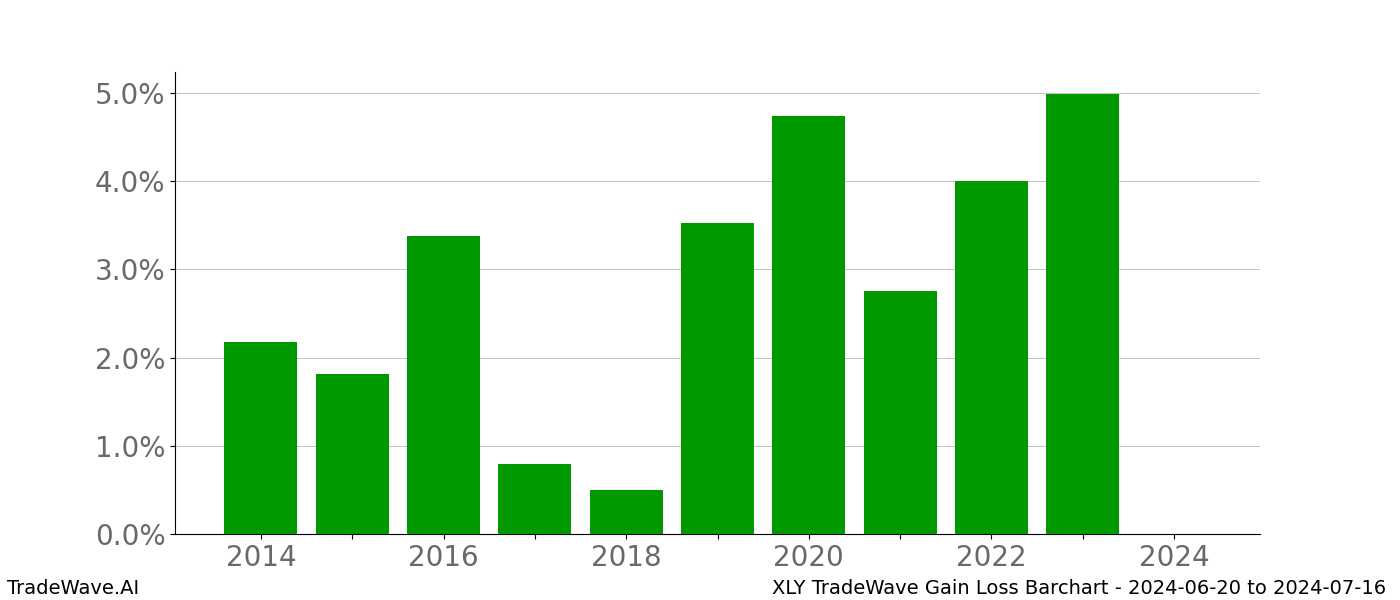 Gain/Loss barchart XLY for date range: 2024-06-20 to 2024-07-16 - this chart shows the gain/loss of the TradeWave opportunity for XLY buying on 2024-06-20 and selling it on 2024-07-16 - this barchart is showing 10 years of history