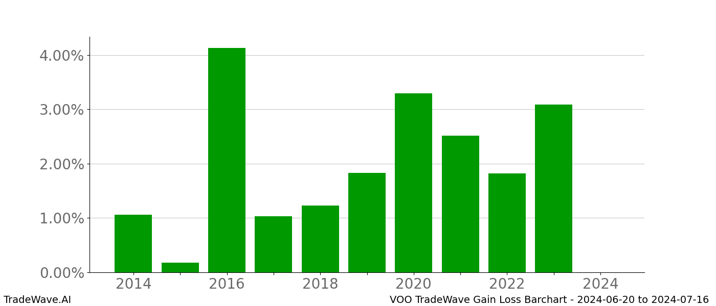 Gain/Loss barchart VOO for date range: 2024-06-20 to 2024-07-16 - this chart shows the gain/loss of the TradeWave opportunity for VOO buying on 2024-06-20 and selling it on 2024-07-16 - this barchart is showing 10 years of history