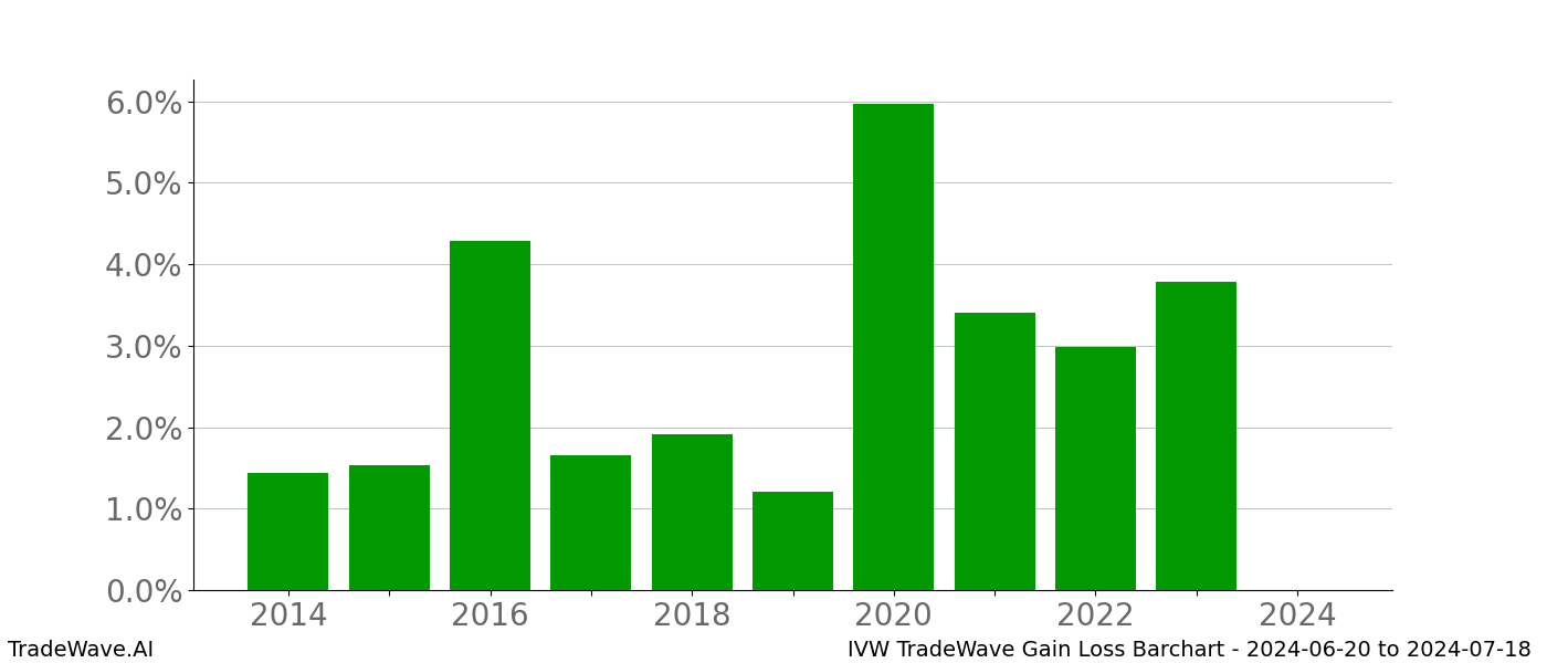 Gain/Loss barchart IVW for date range: 2024-06-20 to 2024-07-18 - this chart shows the gain/loss of the TradeWave opportunity for IVW buying on 2024-06-20 and selling it on 2024-07-18 - this barchart is showing 10 years of history