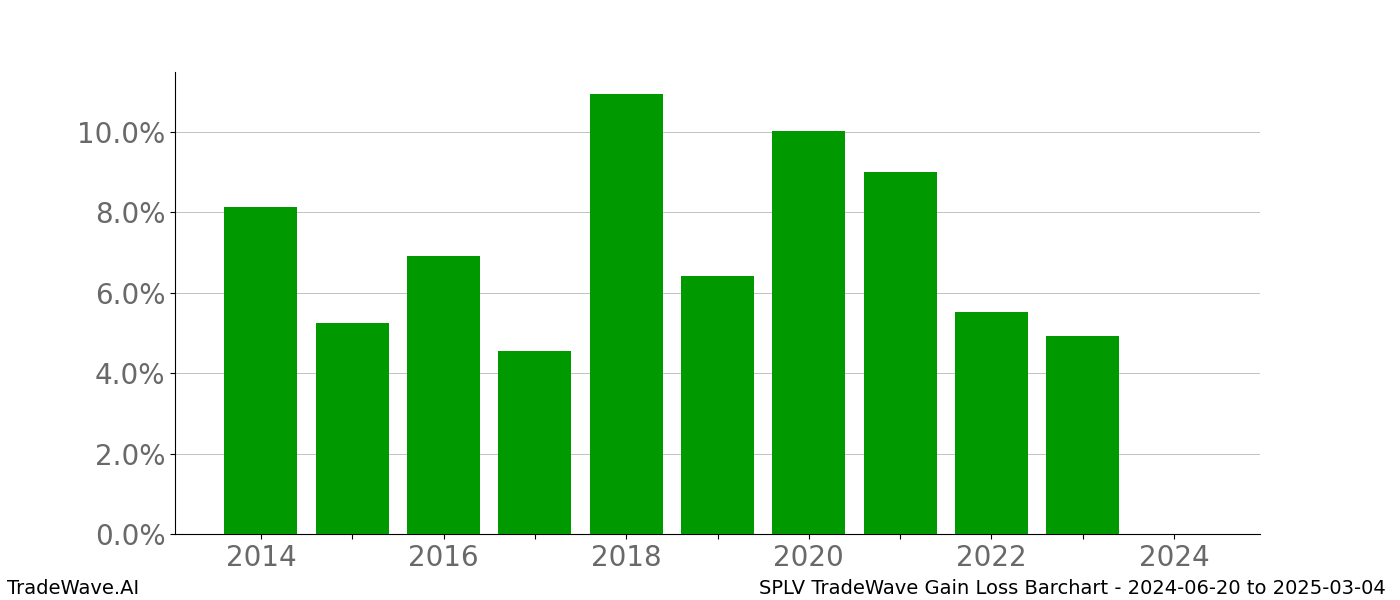 Gain/Loss barchart SPLV for date range: 2024-06-20 to 2025-03-04 - this chart shows the gain/loss of the TradeWave opportunity for SPLV buying on 2024-06-20 and selling it on 2025-03-04 - this barchart is showing 10 years of history