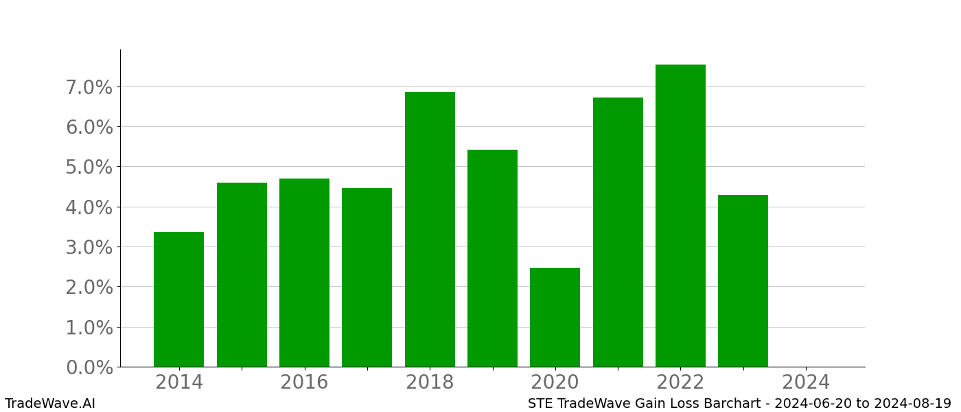 Gain/Loss barchart STE for date range: 2024-06-20 to 2024-08-19 - this chart shows the gain/loss of the TradeWave opportunity for STE buying on 2024-06-20 and selling it on 2024-08-19 - this barchart is showing 10 years of history