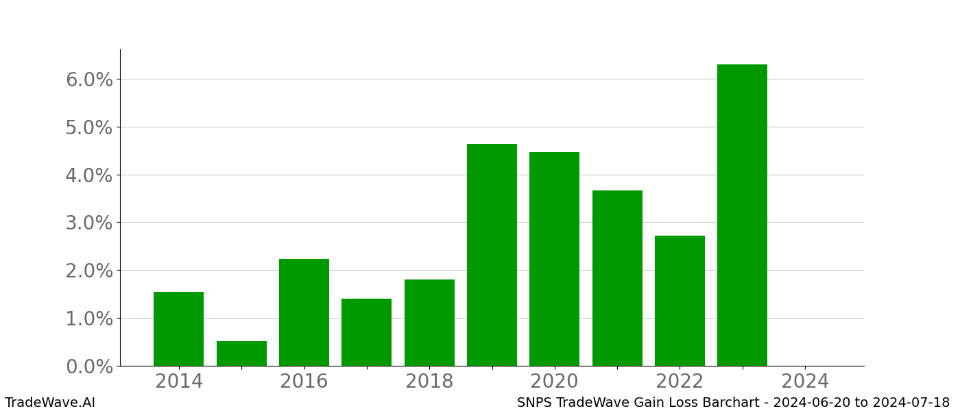 Gain/Loss barchart SNPS for date range: 2024-06-20 to 2024-07-18 - this chart shows the gain/loss of the TradeWave opportunity for SNPS buying on 2024-06-20 and selling it on 2024-07-18 - this barchart is showing 10 years of history