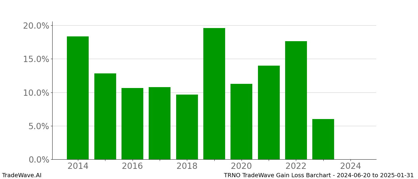 Gain/Loss barchart TRNO for date range: 2024-06-20 to 2025-01-31 - this chart shows the gain/loss of the TradeWave opportunity for TRNO buying on 2024-06-20 and selling it on 2025-01-31 - this barchart is showing 10 years of history