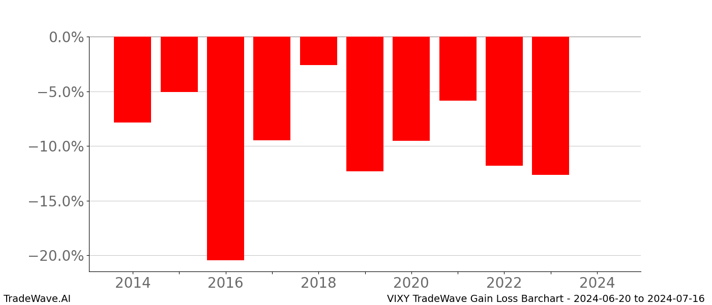 Gain/Loss barchart VIXY for date range: 2024-06-20 to 2024-07-16 - this chart shows the gain/loss of the TradeWave opportunity for VIXY buying on 2024-06-20 and selling it on 2024-07-16 - this barchart is showing 10 years of history
