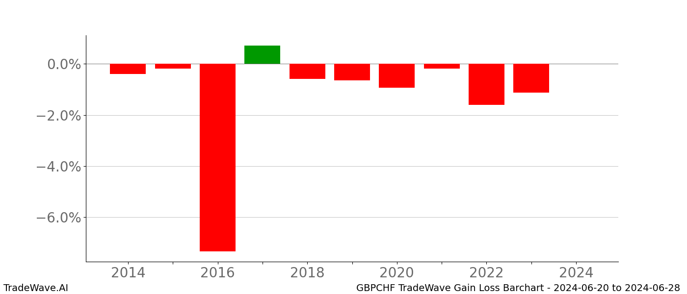 Gain/Loss barchart GBPCHF for date range: 2024-06-20 to 2024-06-28 - this chart shows the gain/loss of the TradeWave opportunity for GBPCHF buying on 2024-06-20 and selling it on 2024-06-28 - this barchart is showing 10 years of history