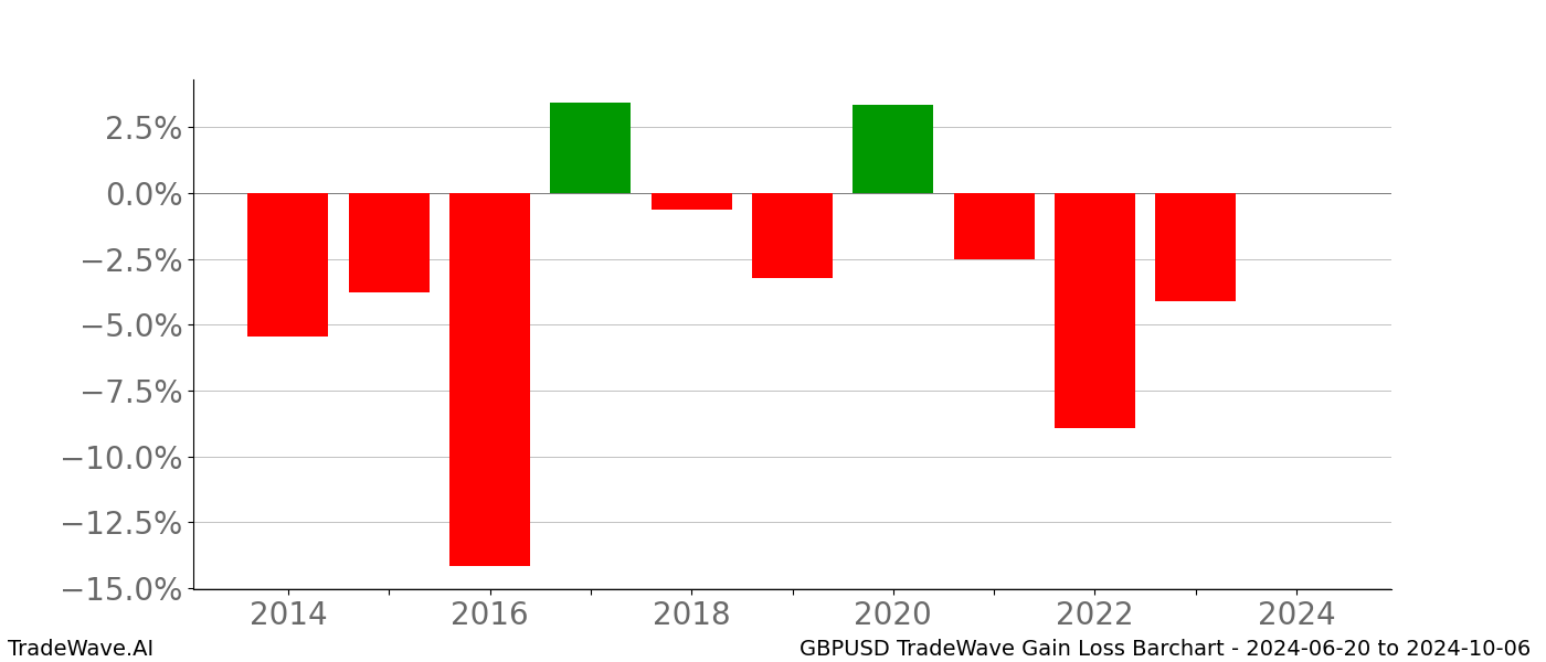 Gain/Loss barchart GBPUSD for date range: 2024-06-20 to 2024-10-06 - this chart shows the gain/loss of the TradeWave opportunity for GBPUSD buying on 2024-06-20 and selling it on 2024-10-06 - this barchart is showing 10 years of history