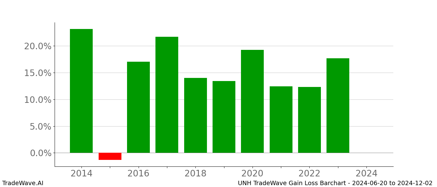 Gain/Loss barchart UNH for date range: 2024-06-20 to 2024-12-02 - this chart shows the gain/loss of the TradeWave opportunity for UNH buying on 2024-06-20 and selling it on 2024-12-02 - this barchart is showing 10 years of history