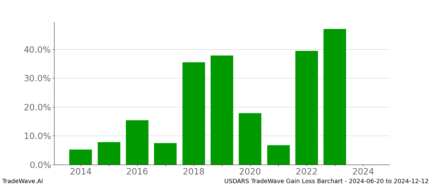 Gain/Loss barchart USDARS for date range: 2024-06-20 to 2024-12-12 - this chart shows the gain/loss of the TradeWave opportunity for USDARS buying on 2024-06-20 and selling it on 2024-12-12 - this barchart is showing 10 years of history