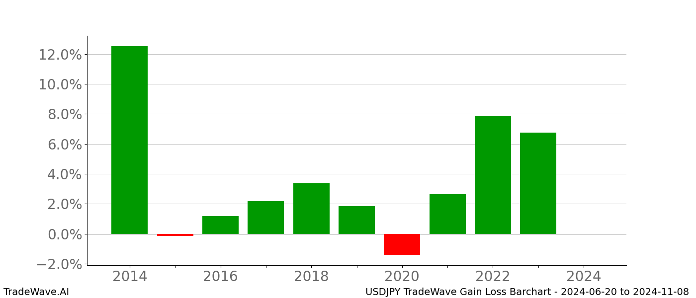 Gain/Loss barchart USDJPY for date range: 2024-06-20 to 2024-11-08 - this chart shows the gain/loss of the TradeWave opportunity for USDJPY buying on 2024-06-20 and selling it on 2024-11-08 - this barchart is showing 10 years of history