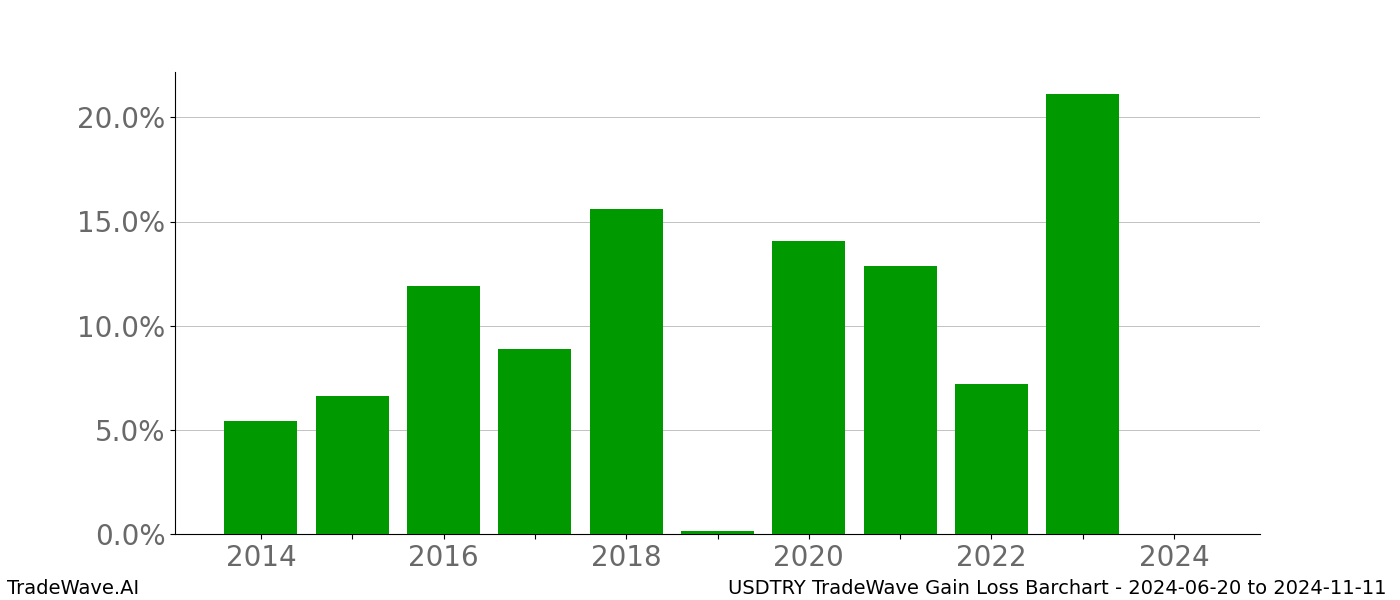 Gain/Loss barchart USDTRY for date range: 2024-06-20 to 2024-11-11 - this chart shows the gain/loss of the TradeWave opportunity for USDTRY buying on 2024-06-20 and selling it on 2024-11-11 - this barchart is showing 10 years of history