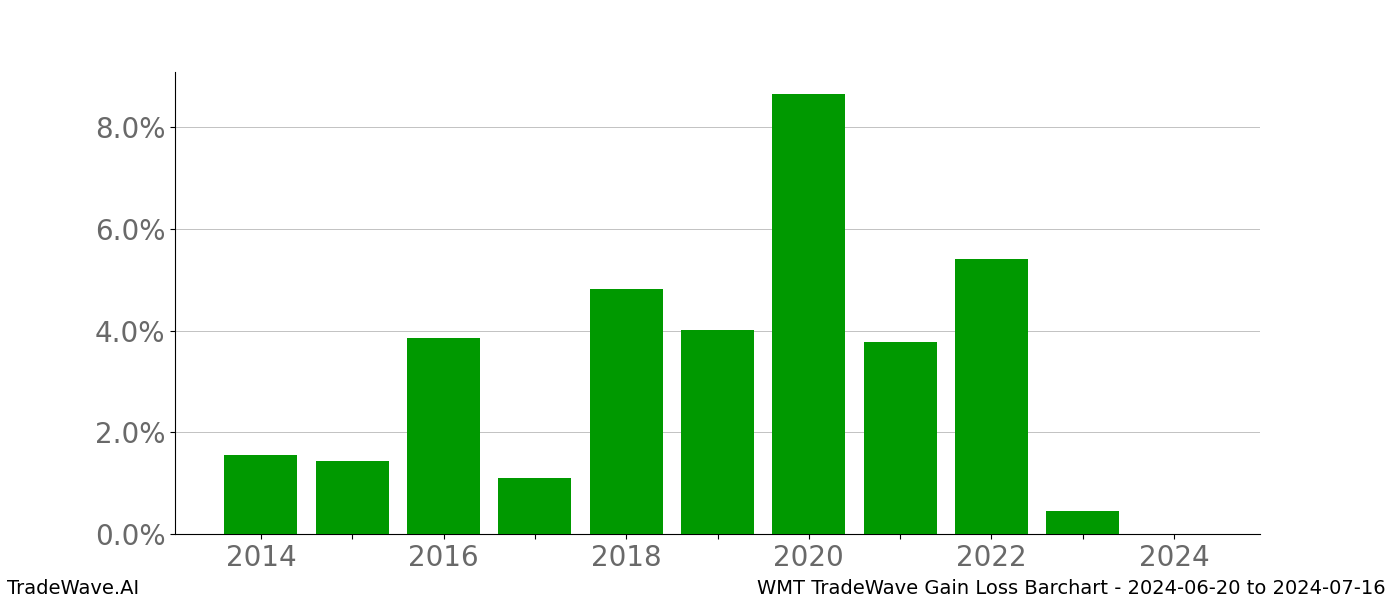 Gain/Loss barchart WMT for date range: 2024-06-20 to 2024-07-16 - this chart shows the gain/loss of the TradeWave opportunity for WMT buying on 2024-06-20 and selling it on 2024-07-16 - this barchart is showing 10 years of history