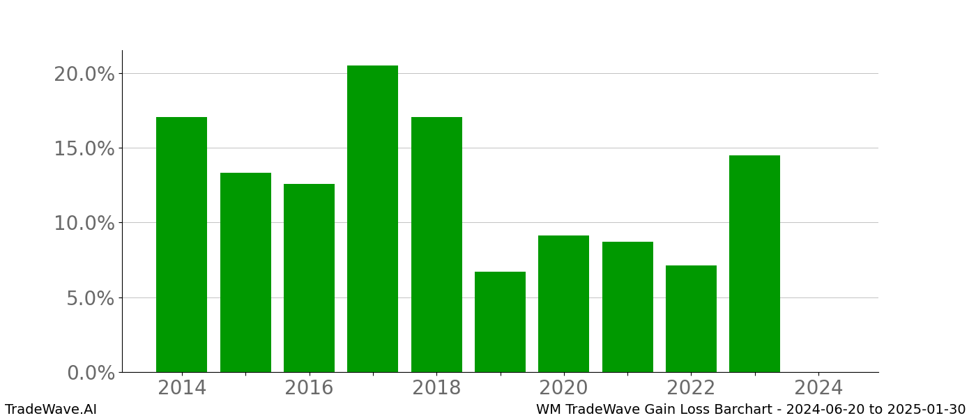 Gain/Loss barchart WM for date range: 2024-06-20 to 2025-01-30 - this chart shows the gain/loss of the TradeWave opportunity for WM buying on 2024-06-20 and selling it on 2025-01-30 - this barchart is showing 10 years of history