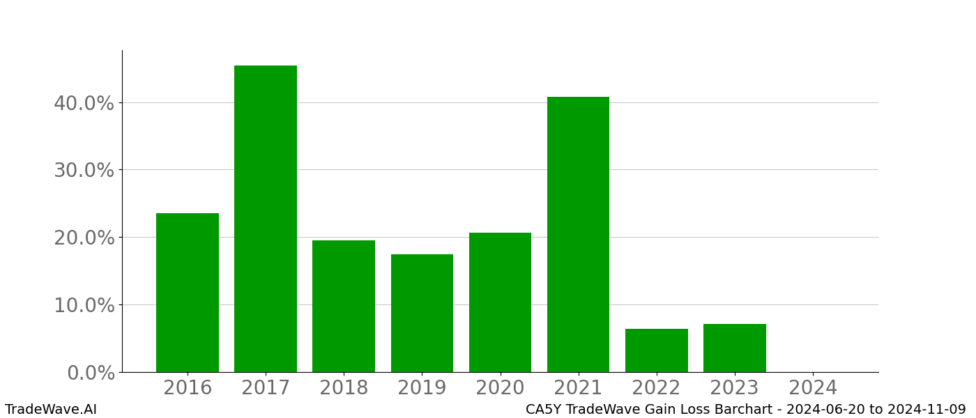 Gain/Loss barchart CA5Y for date range: 2024-06-20 to 2024-11-09 - this chart shows the gain/loss of the TradeWave opportunity for CA5Y buying on 2024-06-20 and selling it on 2024-11-09 - this barchart is showing 8 years of history