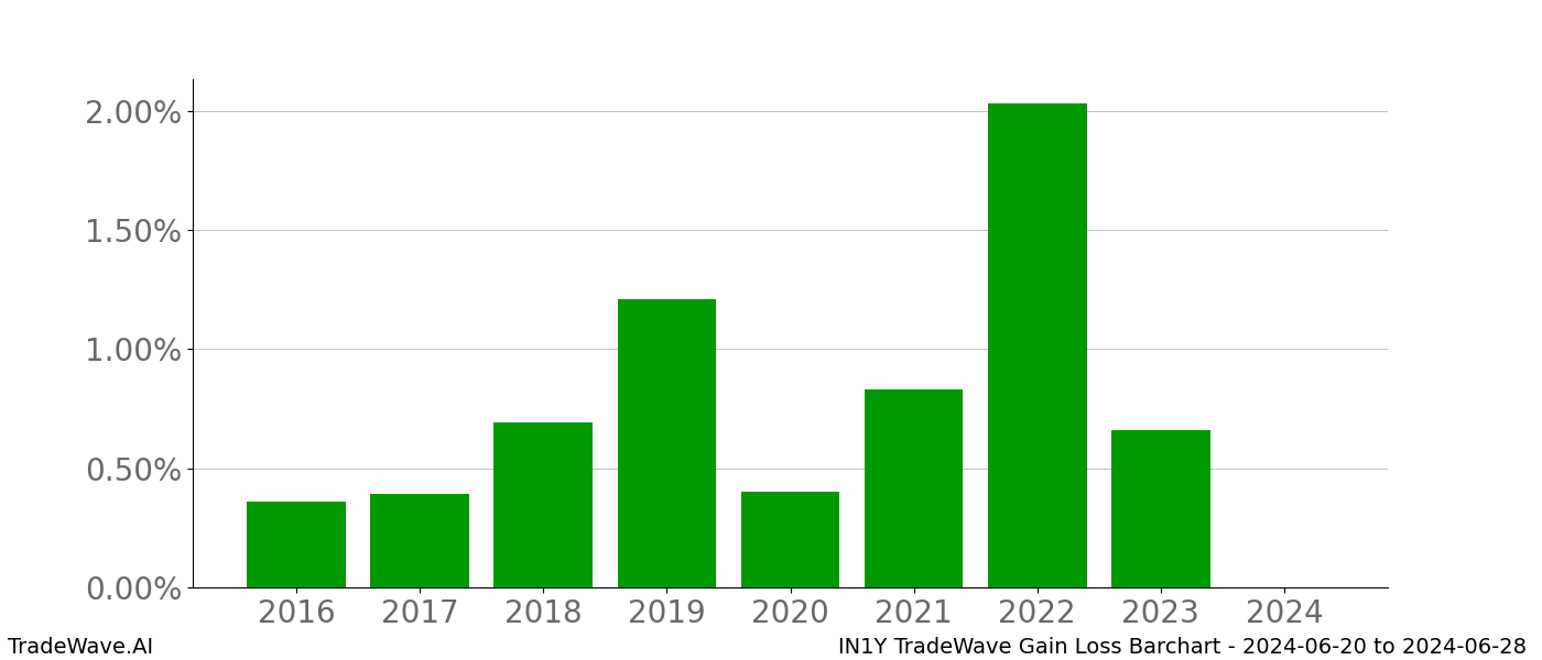 Gain/Loss barchart IN1Y for date range: 2024-06-20 to 2024-06-28 - this chart shows the gain/loss of the TradeWave opportunity for IN1Y buying on 2024-06-20 and selling it on 2024-06-28 - this barchart is showing 8 years of history