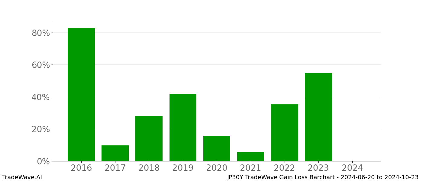 Gain/Loss barchart JP30Y for date range: 2024-06-20 to 2024-10-23 - this chart shows the gain/loss of the TradeWave opportunity for JP30Y buying on 2024-06-20 and selling it on 2024-10-23 - this barchart is showing 8 years of history