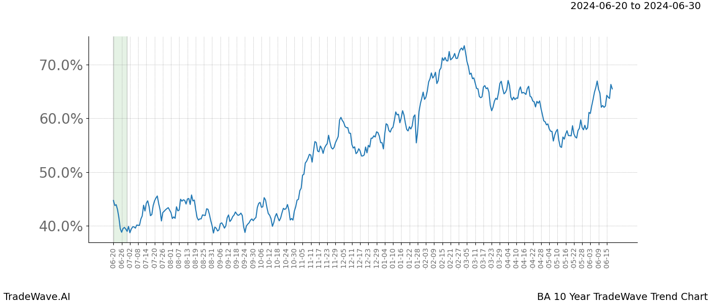 TradeWave Trend Chart BA shows the average trend of the financial instrument over the past 10 years. Sharp uptrends and downtrends signal a potential TradeWave opportunity