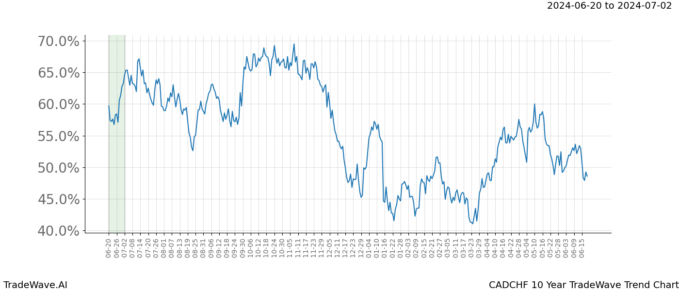 TradeWave Trend Chart CADCHF shows the average trend of the financial instrument over the past 10 years. Sharp uptrends and downtrends signal a potential TradeWave opportunity