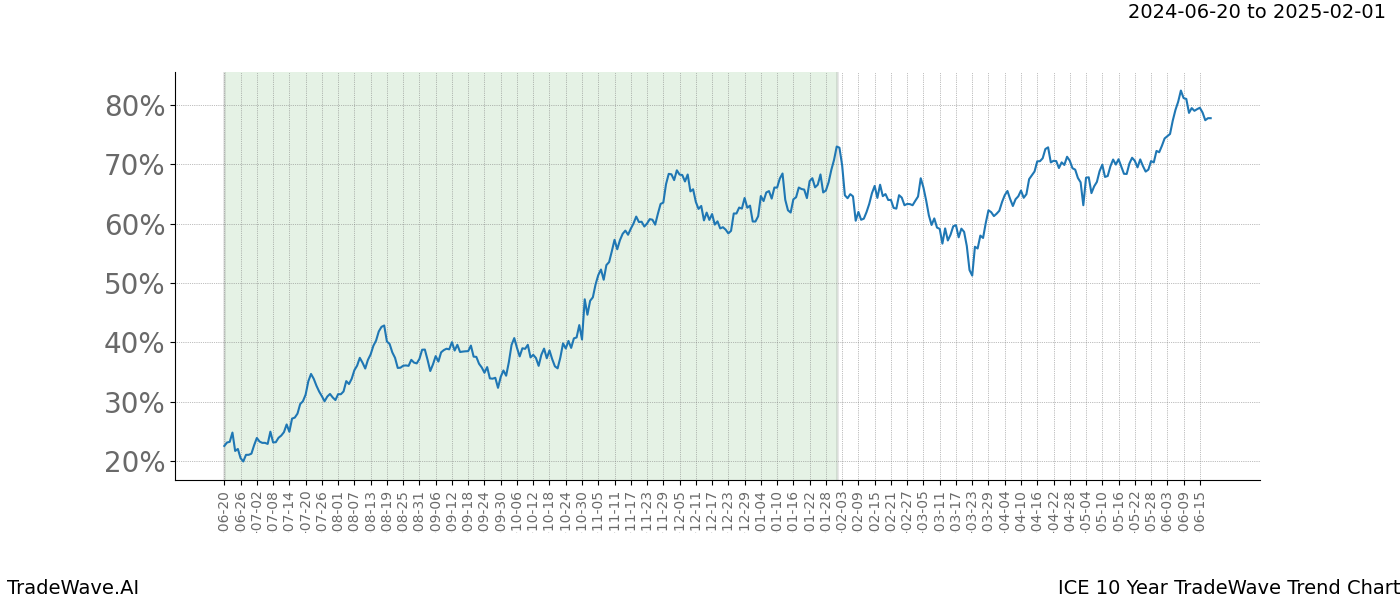 TradeWave Trend Chart ICE shows the average trend of the financial instrument over the past 10 years. Sharp uptrends and downtrends signal a potential TradeWave opportunity