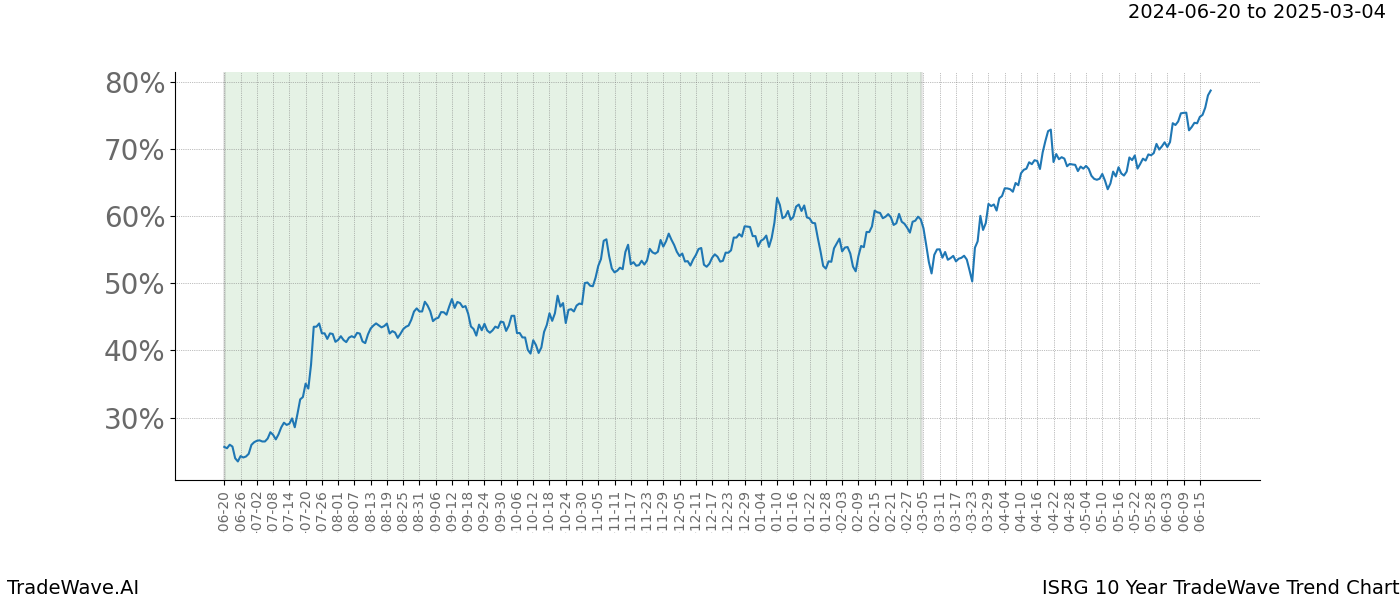 TradeWave Trend Chart ISRG shows the average trend of the financial instrument over the past 10 years. Sharp uptrends and downtrends signal a potential TradeWave opportunity