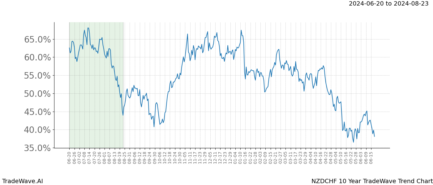 TradeWave Trend Chart NZDCHF shows the average trend of the financial instrument over the past 10 years. Sharp uptrends and downtrends signal a potential TradeWave opportunity