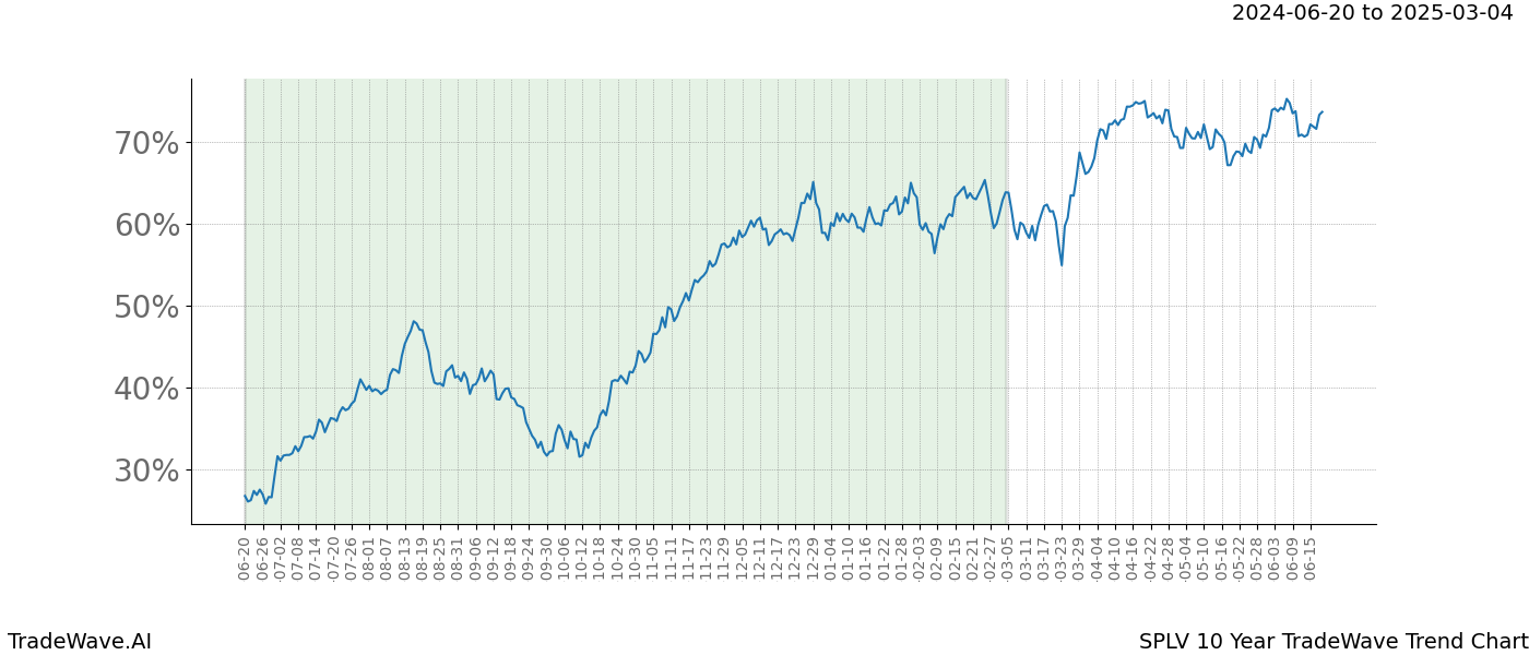 TradeWave Trend Chart SPLV shows the average trend of the financial instrument over the past 10 years. Sharp uptrends and downtrends signal a potential TradeWave opportunity