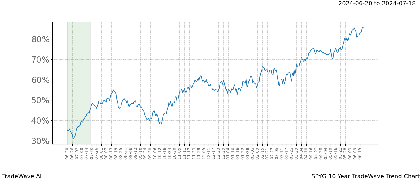 TradeWave Trend Chart SPYG shows the average trend of the financial instrument over the past 10 years. Sharp uptrends and downtrends signal a potential TradeWave opportunity