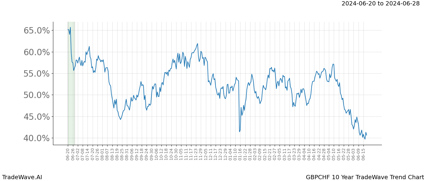 TradeWave Trend Chart GBPCHF shows the average trend of the financial instrument over the past 10 years. Sharp uptrends and downtrends signal a potential TradeWave opportunity