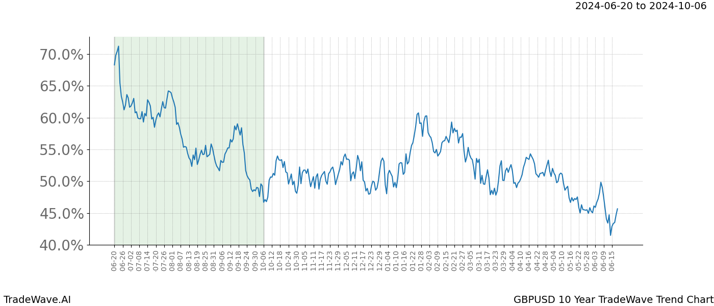 TradeWave Trend Chart GBPUSD shows the average trend of the financial instrument over the past 10 years. Sharp uptrends and downtrends signal a potential TradeWave opportunity